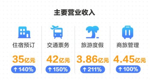 旅游市場象限重構,攜程如何站穩 第一區
