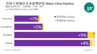 STR數據 亞太及中國旅游業績回顧與展望
