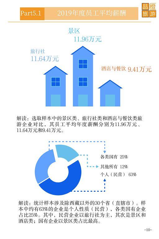 一圖讀懂 2019年新三板旅游企業年報業績數據