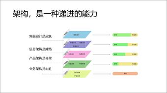 產品經理 畫原型只是入門,能做架構才是進階
